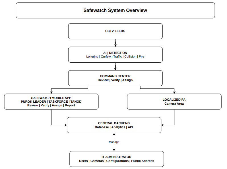 Figure from the SafeWatch startup portfolio